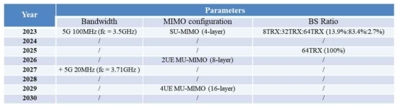 시나리오 2(a): BS 장치 업데이트 - 2025년도, 대역폭 추가 - 5G 20MHz (2027년도)