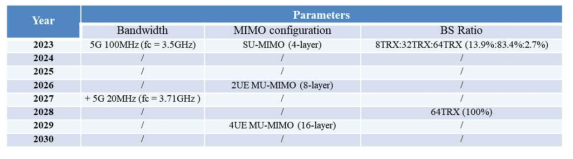 시나리오 2(b): BS 장치 업데이트 - 2028년도, 대역폭 추가 - 5G 20MHz (2027년도)