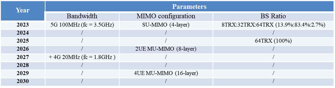 시나리오 1(a): BS 장치 업데이트 - 2025년도, 대역폭 추가 - 4G 20MHz (2027년도)