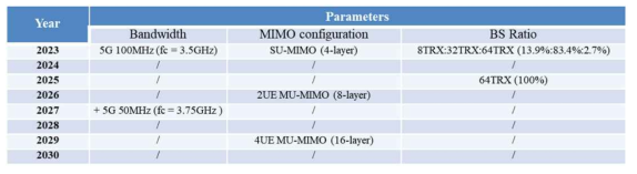 시나리오 3(a): BS 장치 업데이트 - 2025년도, 대역폭 추가 - 5G 50MHz (2027년도)