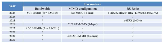 시나리오 4(a): BS 장치 업데이트 - 2025년도, 대역폭 추가 - 5G 100MHz (2027년도)