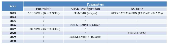 시나리오 4(b): BS 장치 업데이트 - 2028년도, 대역폭 추가 - 5G 100MHz (2027년도)