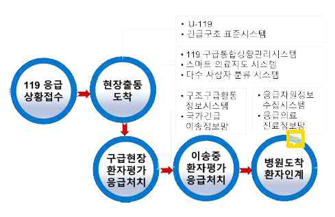 긴박한 병원 전(前)단계