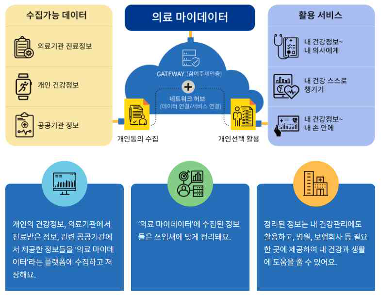 의료 마이데이터 개요