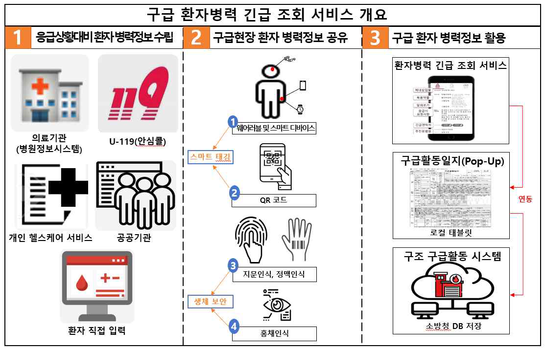 환자병력 긴급 조회 서비스 개요