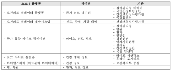 의료, 건강정보 데이터 소스