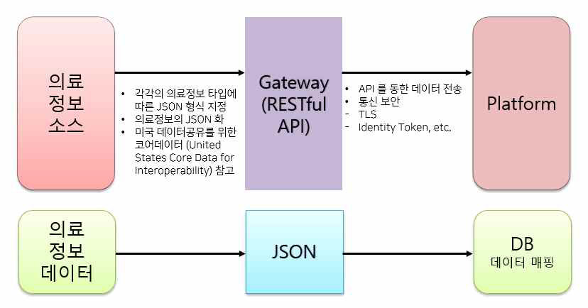 의료데이터 전송 프로토콜