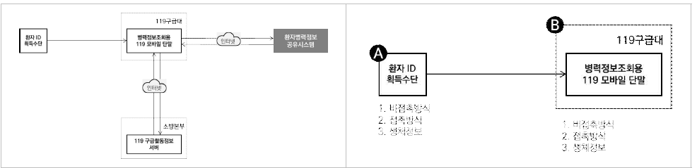 공공헬스서비스와 구급시스템 연동서비스 구성요소 및 구급환자 ID정보 획득