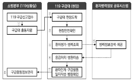 공공헬스서비스와 구급시스템 연동 서비스 프로세스