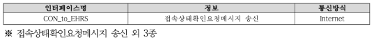 환자병력정보 공유시스템 접속관리부 구성요소간 송수신 정보(일부)