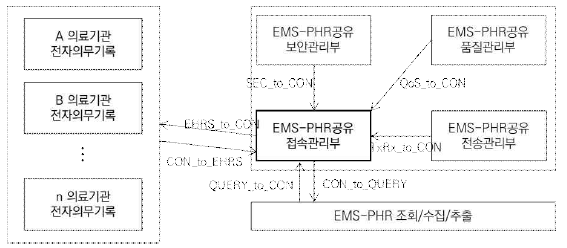 환자병력정보 공유시스템 접속관리기능 인터페이스