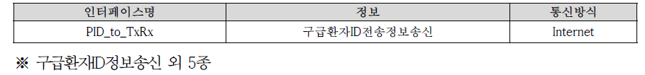 환자병력정보 공유시스템 전송관리부 구성요소간 송수신 정보(일부)