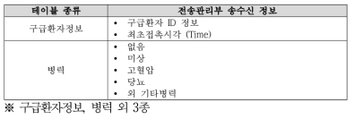 환자병력정보 공유시스템 전송관리 송수신 정보(일부)