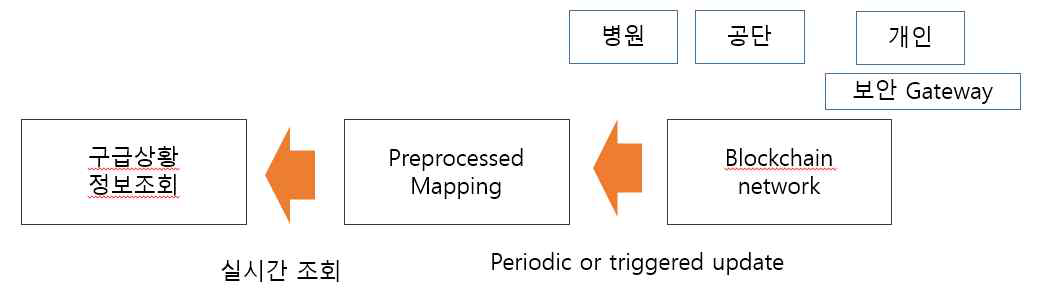 블록체인기반 정보 제공 프로세스