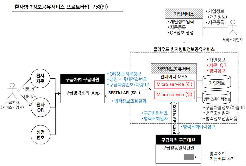 구급 병력 공유 시스템 프로토타입 구성