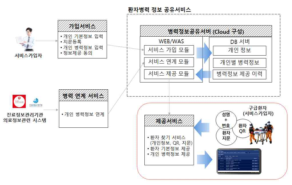 환자병력정보 공유서비스 구성도