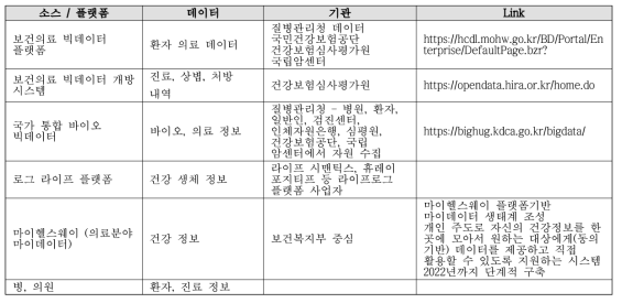 의료, 건강정보 데이터 소스