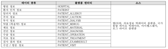 구급상황 인지형 병력공유 시스템의 의료 데이터