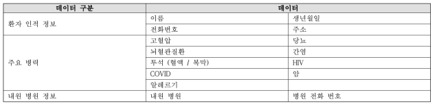 구급상황 인지형 병력공유 시스템의 필수 의료 데이터