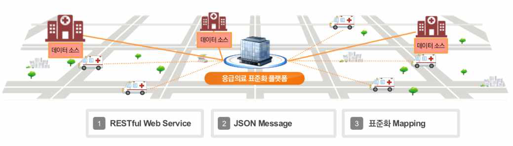 의료플랫폼과 데이터 소스간 의료 데이터 전송