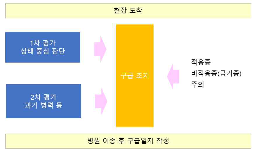 구급활동 진행과정