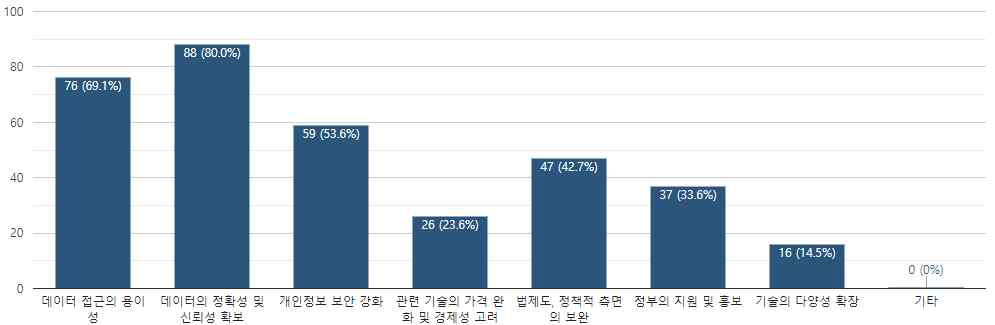 환자 의료기록 정보 공유 서비스가 활성화되기 위해 보완이 필요한 사항