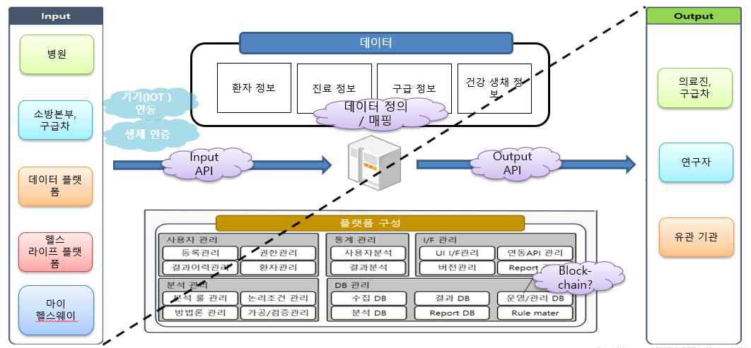 구급 병력 공유 시스템 구성도