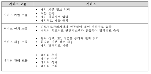 환자 정보공유 서비스 모듈 및 제공 서비스