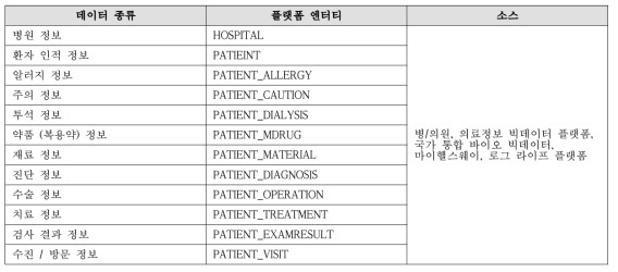 구급상황 인지형 병력공유 시스템의 의료 데이터