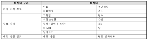 구급상황 인지형 병력공유 시스템의 필수 의료 데이터