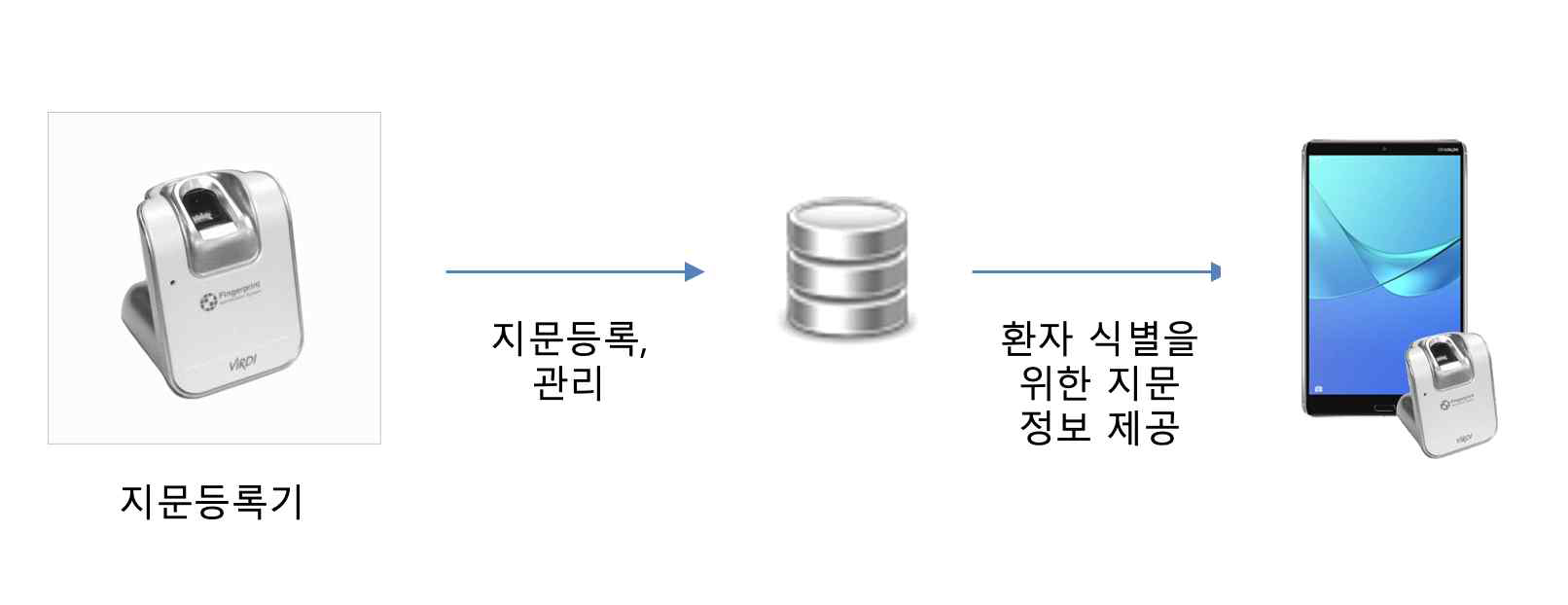 환자의 지문 등록 및 사용