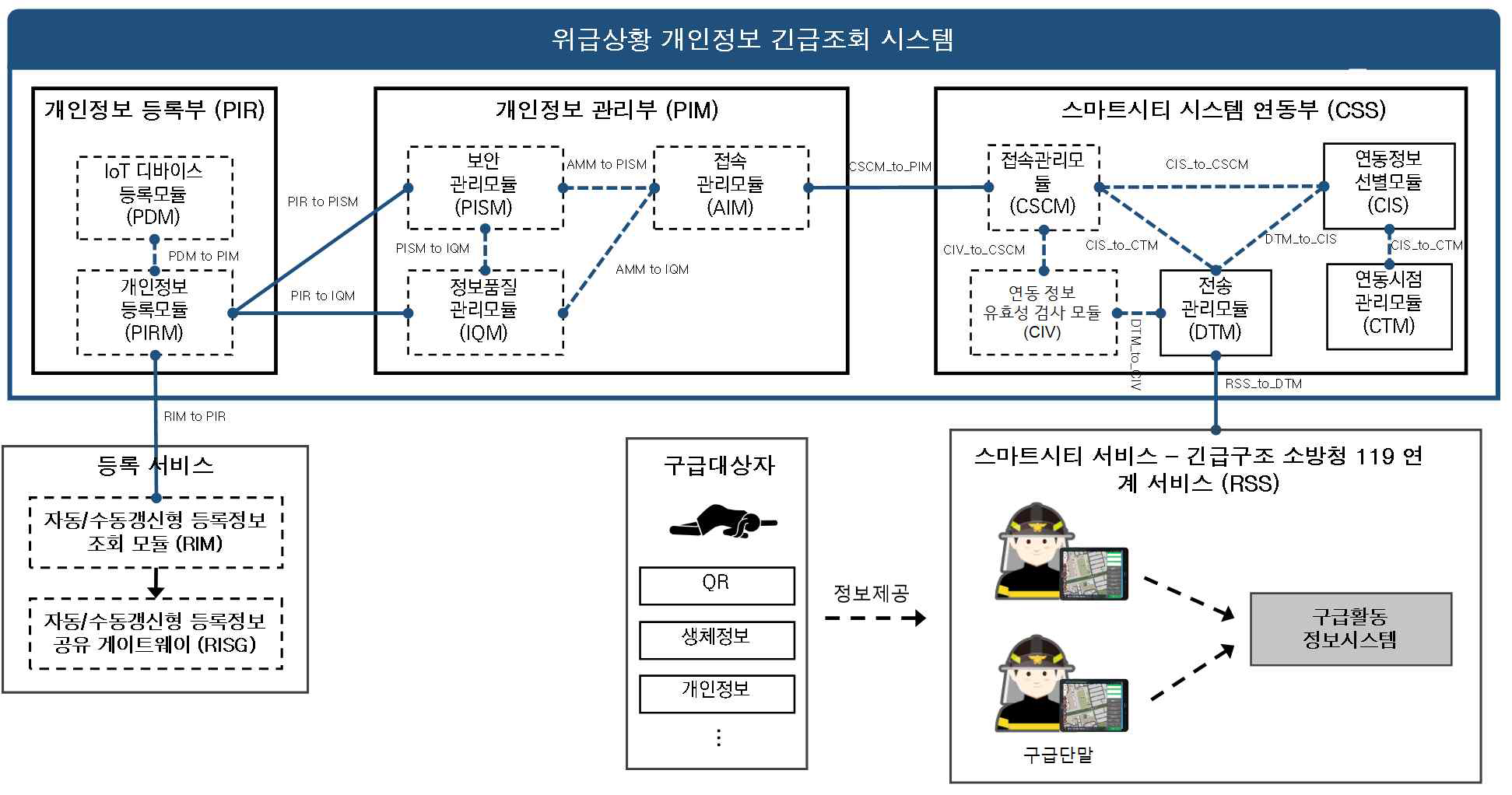 위급상황 개인정보 긴급조회 시스템 참조구조