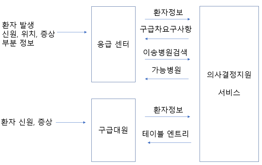 의사결정지원 서비스 구성도