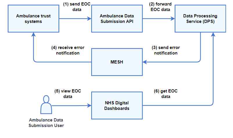 Ambulance Data Submission – FHIR API Overview ※ 출처: https://digital.nhs.uk/developer/api-catalogue/ambulance-data-submission-fhir