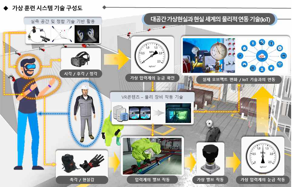 디지털트윈 기반 대공간 가상현실 재난 대응 훈련시스템 기술 구성도