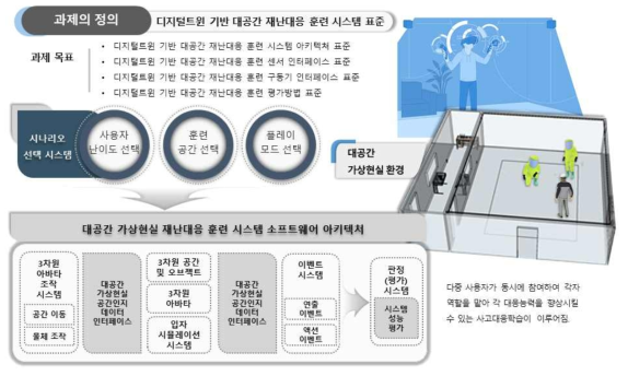 디지털트윈기반 가상현실 재난 대응 훈련시스템 표준 구조도