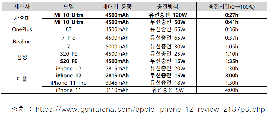 폰 제조사 기준 배터리 용량 및 충전시간 비교