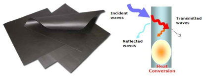 전파흡수체(Noise suppressor) 시트와 EM noise 차폐 및 흡수 원리