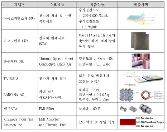 해외 주요 기업 제품 및 제품 성능 (품목 : 전자파차폐/흡수, 방열시트)