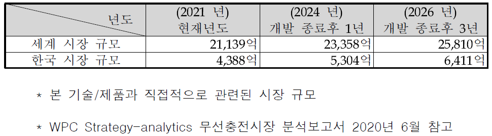 예상되는 시장 규모