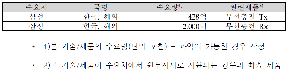 주요 수요처