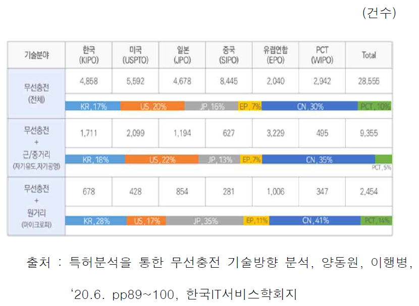 국내·외 지식재산권 출원 현황