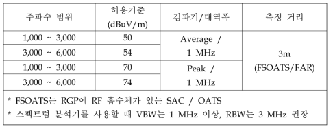 1 GHz ~ 6 GHz 방사성 방해 허용기준