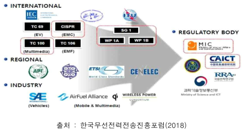 무선충전 국내외 표준화 및 규제를 위한 기구현황