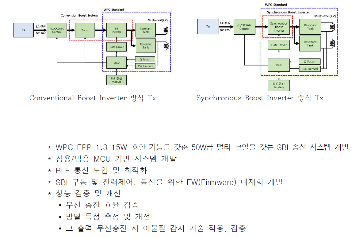 멀티 코일간 음영지역을 개선한 50W급 터보 부스트 인버터 적용 급속 무선충전 송신 시스템 블럭도