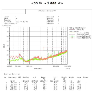 30MHz ~ 1,000MHz EMI 평가 결과