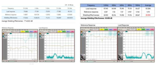 2차년도 대비 3차년도 EMI 전자파 차폐 성능 비교