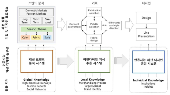 패션 상품 기획 및 디자인 프로세스 전주기를 지원하는 인공지능 패션 디자이너 솔루션