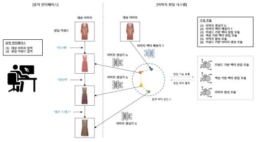 개발된 AI 모델 전체 그림