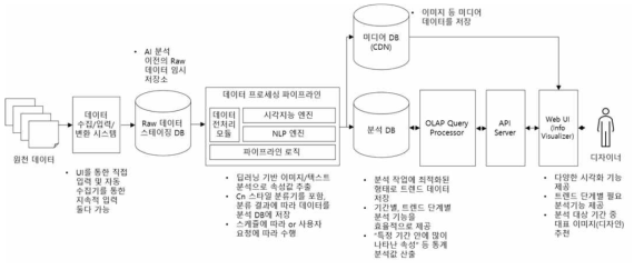 글로벌 트렌드 분석 및 머천다이징 지식 처리 시스템 구조